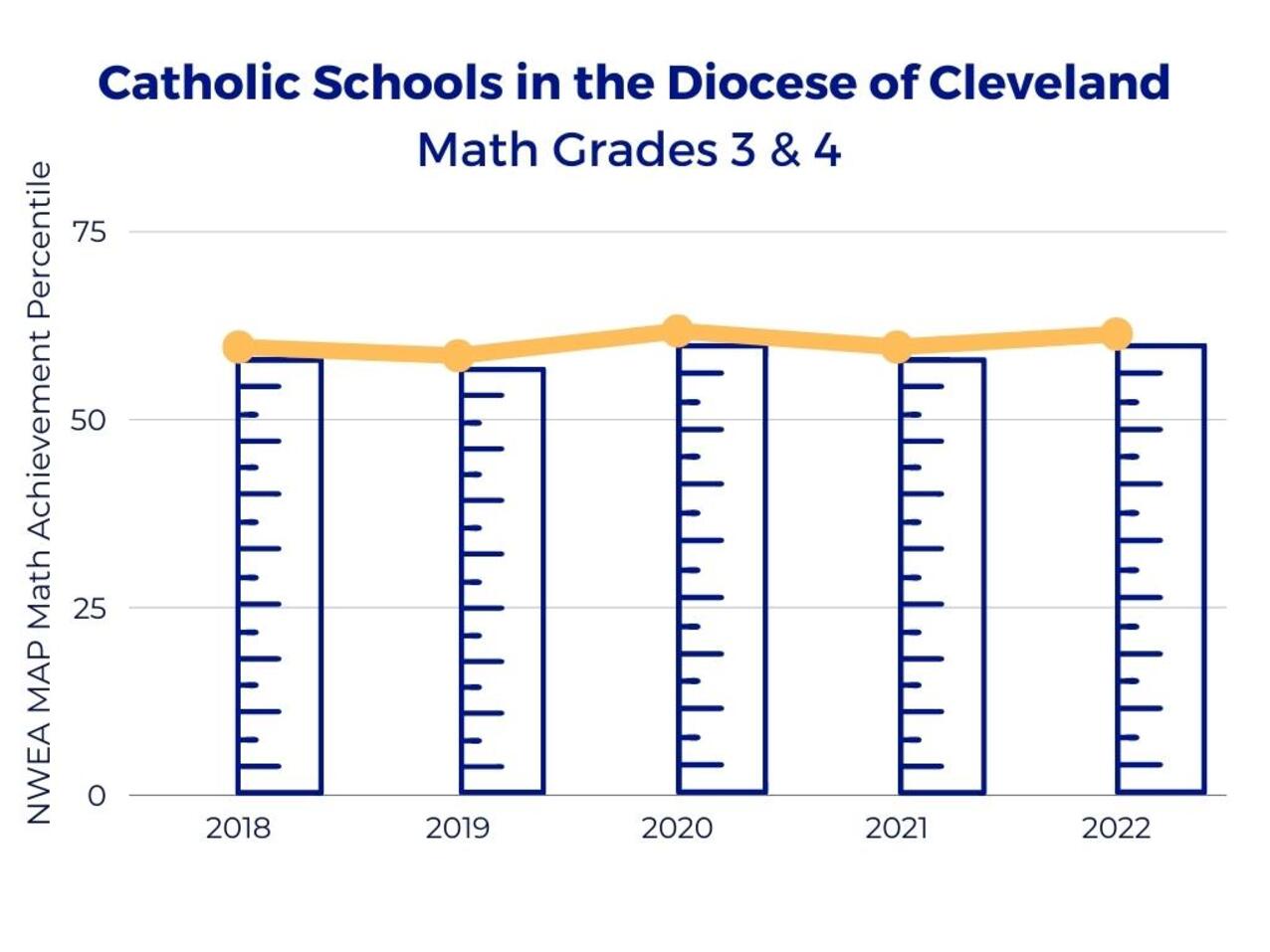Catholic schools in diocese shine in The Nation's Report Card