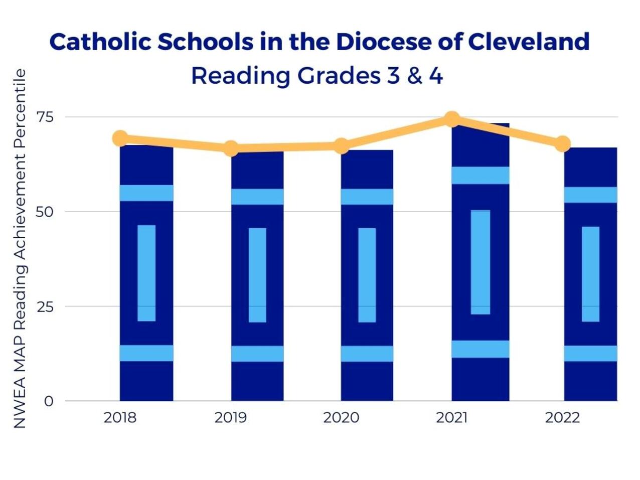 Catholic schools in diocese shine in The Nation's Report Card